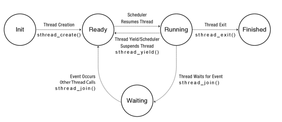 The thread lifecycle, from initialization to completion.