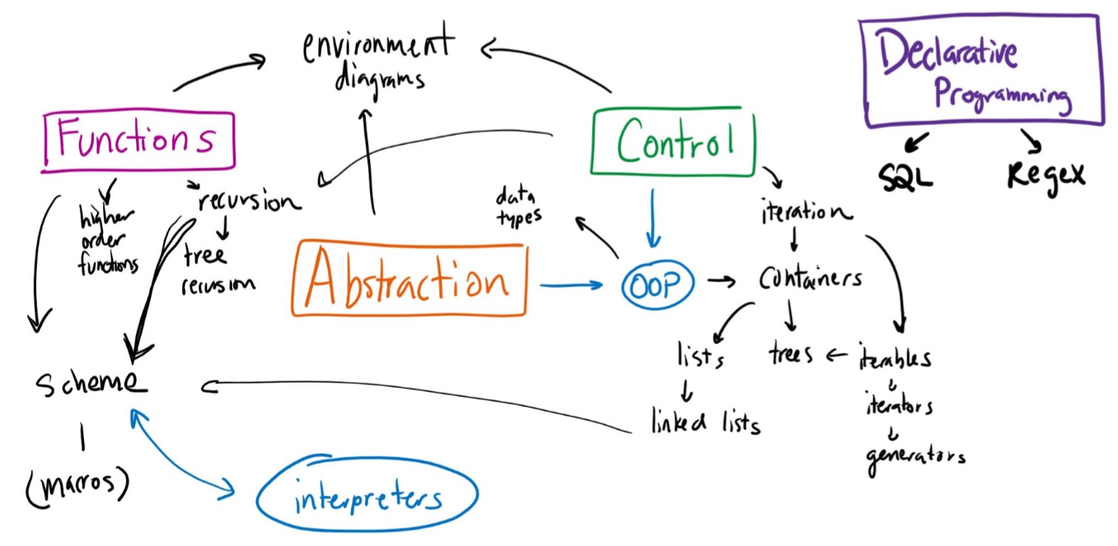 Concept map