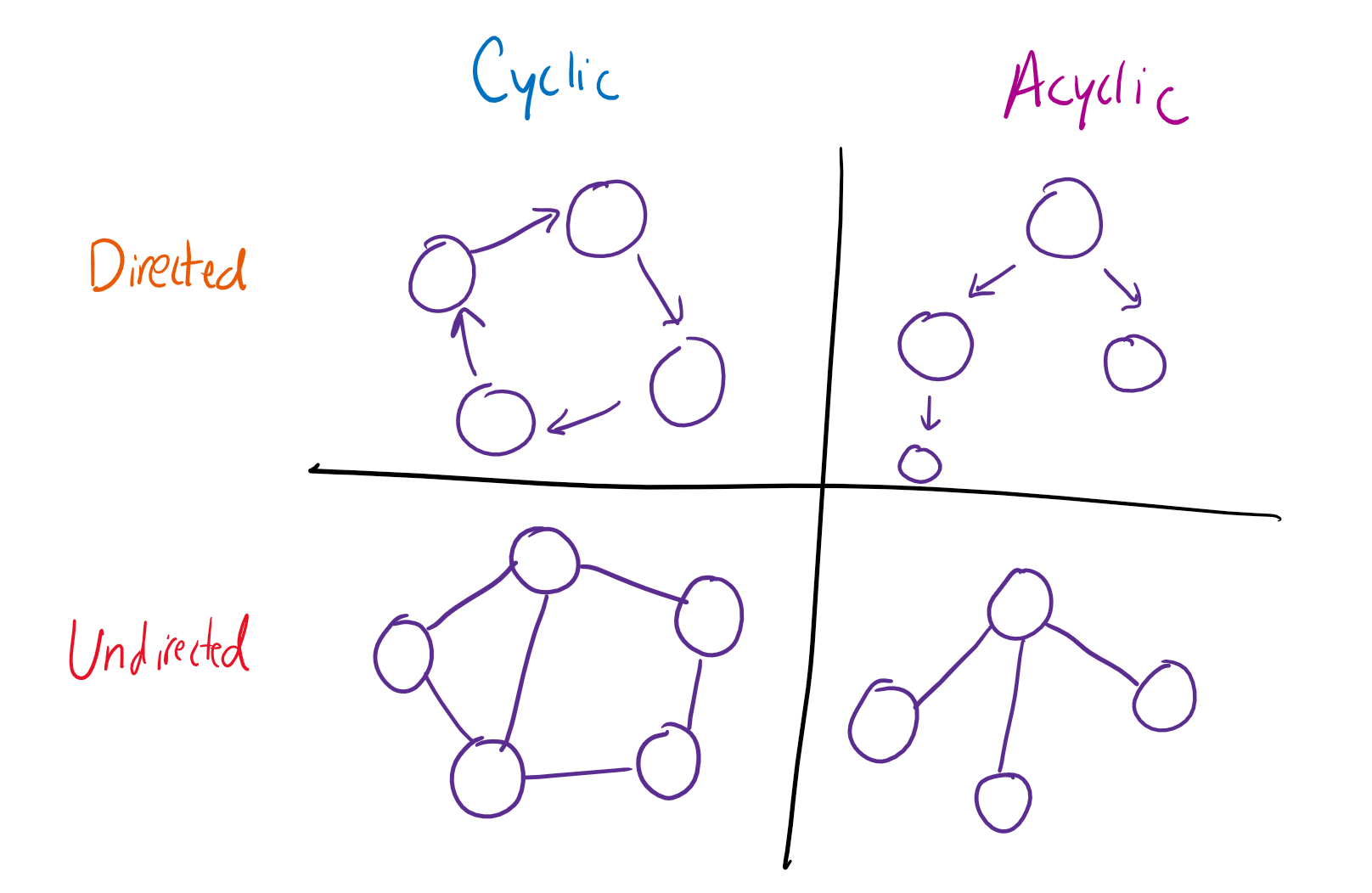 Direction vs. Cycles