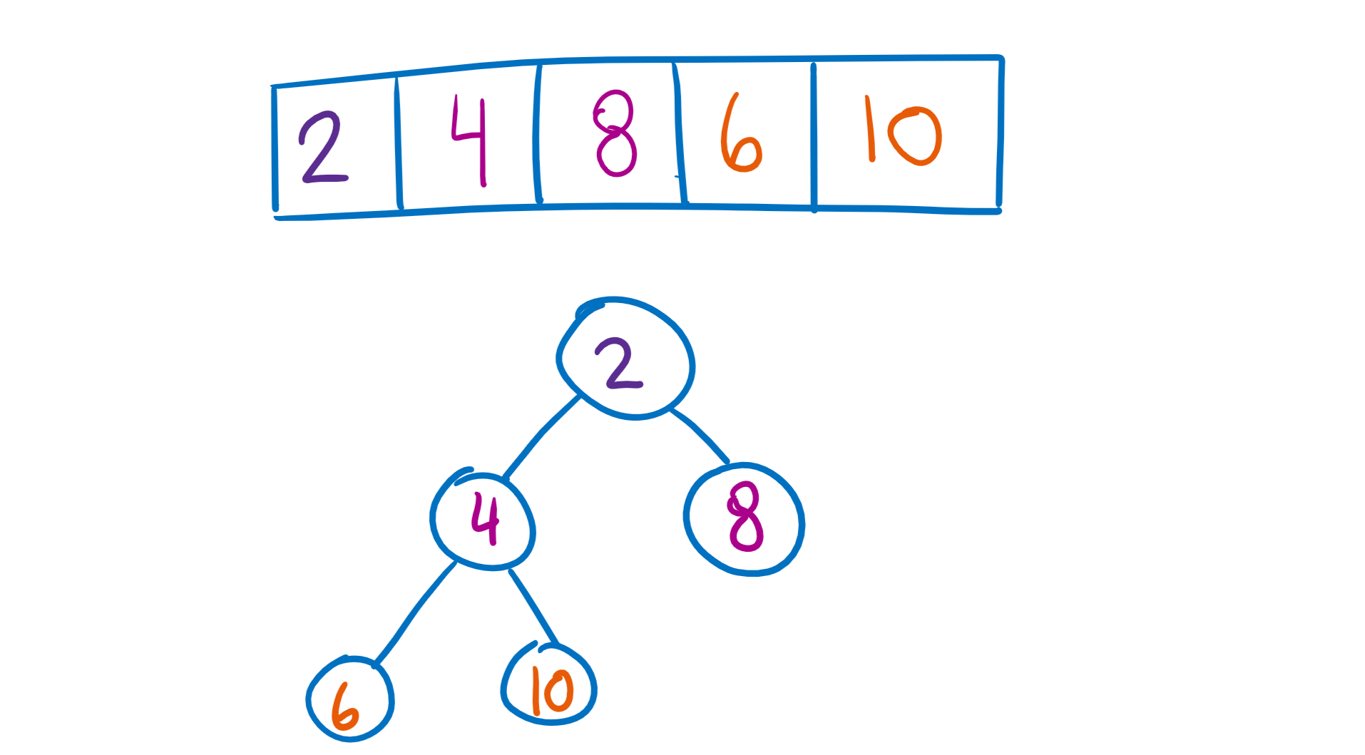 Converting a heapified list into a min-heap diagram.