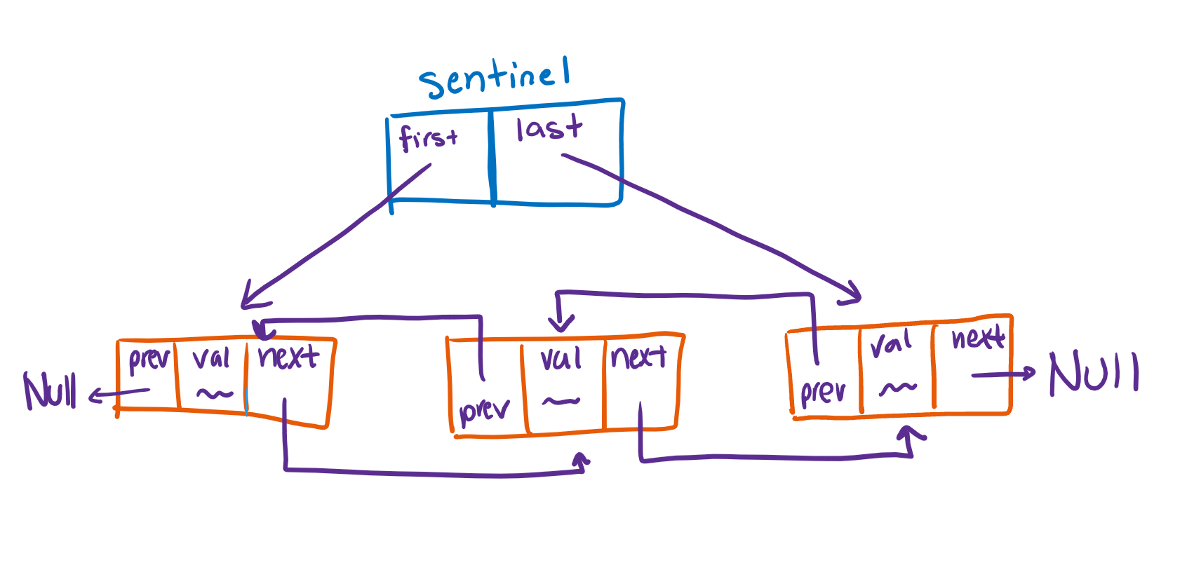 An illustration of an effective linked list.