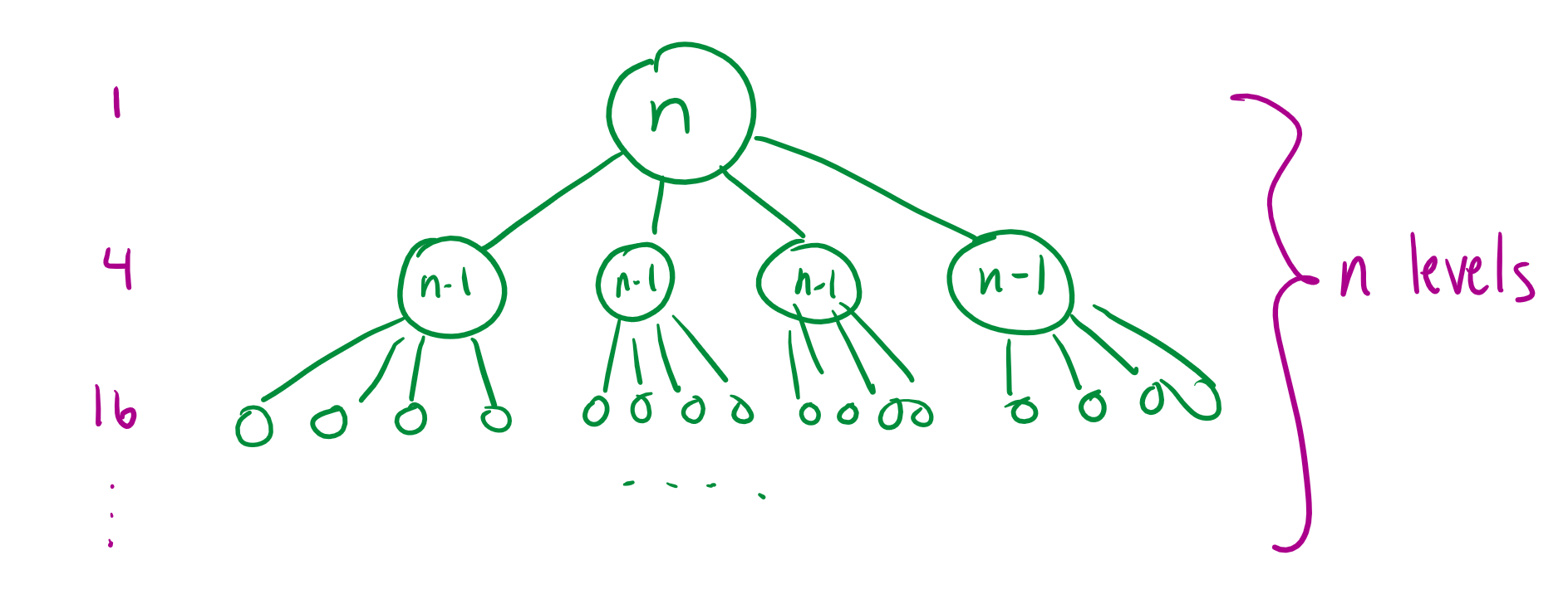 Tree diagram for method calls.