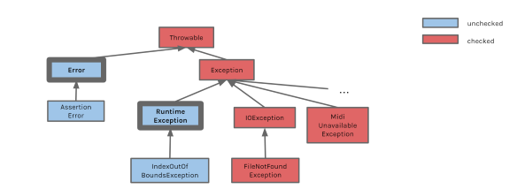 Types of exceptions in Java: checked, unchecked, and custom