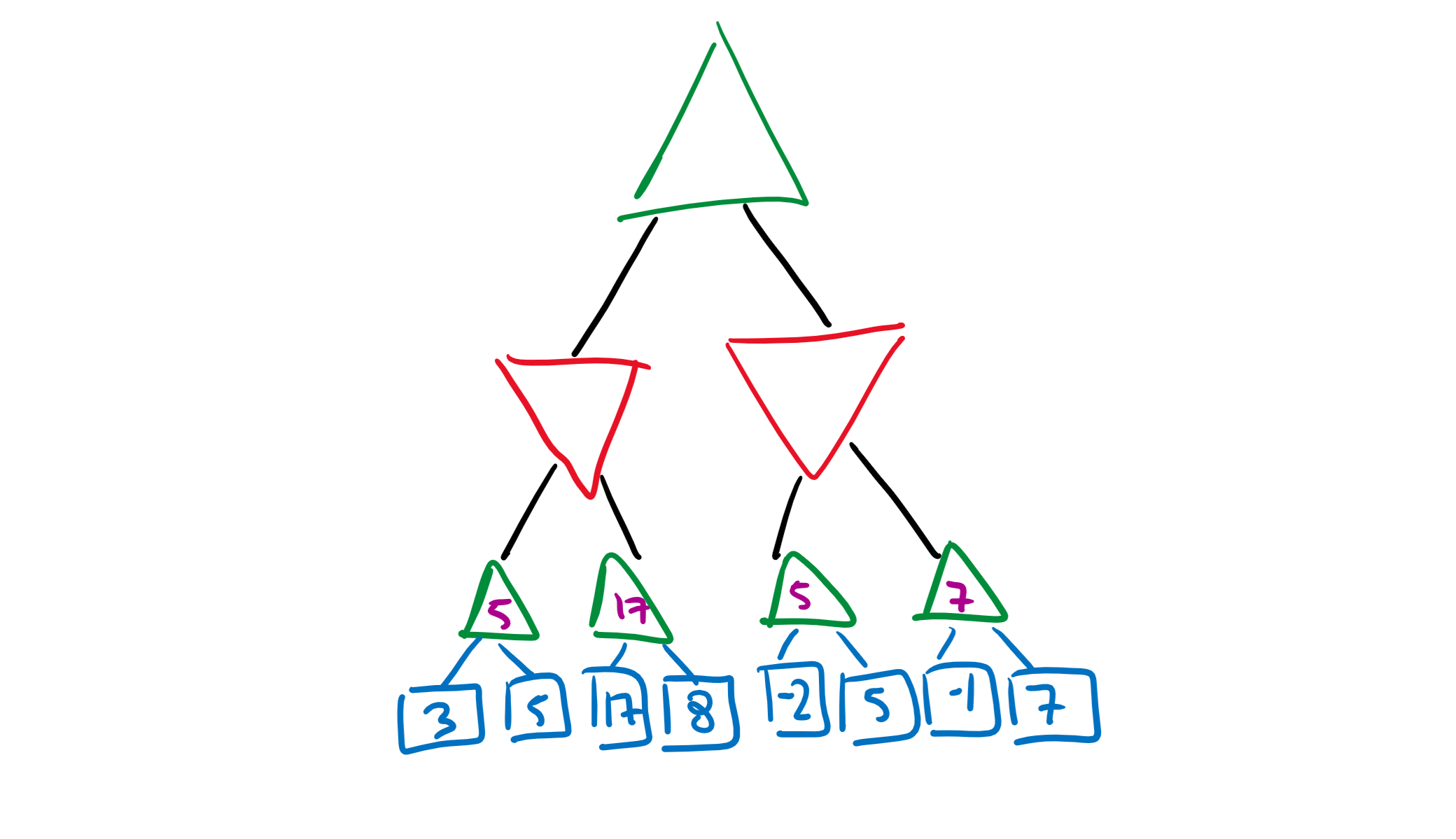 Minimax Algorithm | 🗒️ Ben's Notes