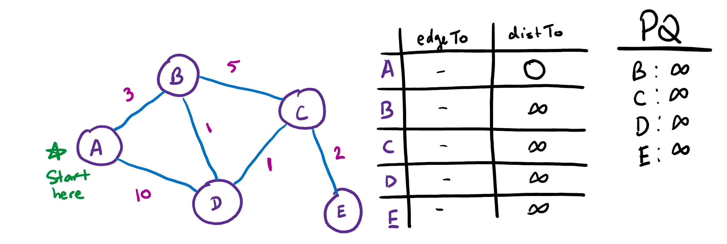Dijkstra's Algorithm | 🗒️ Ben's Notes
