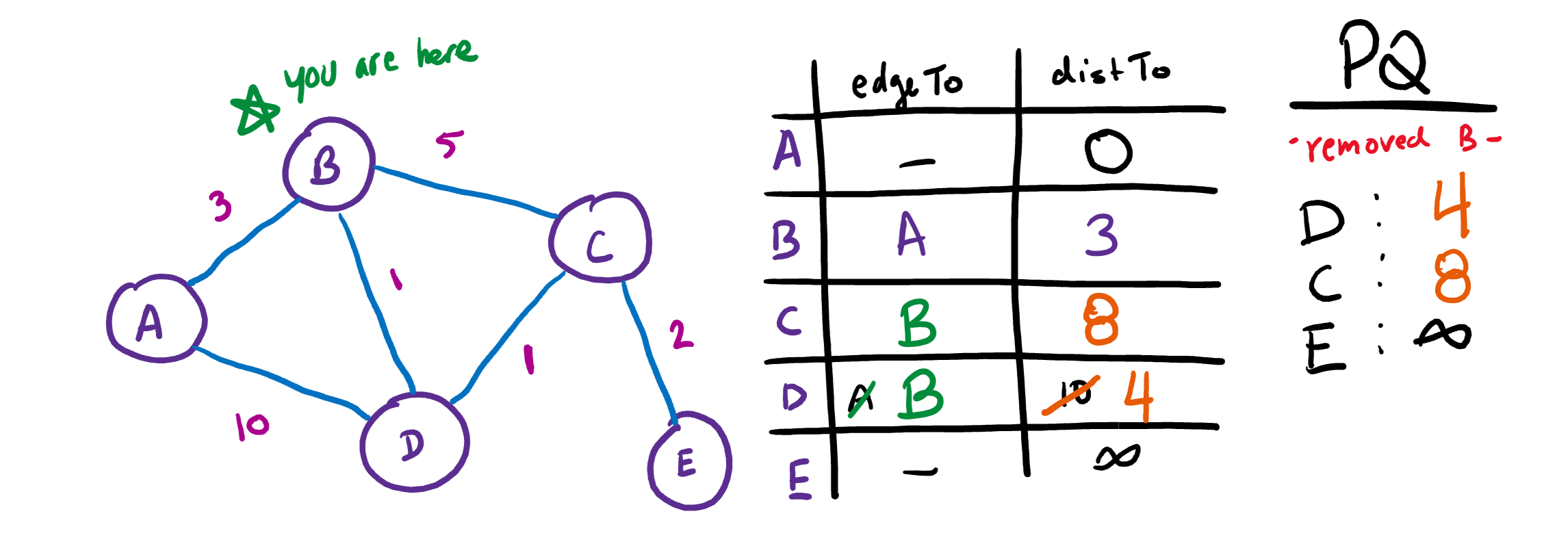 Dijkstra's Algorithm | 🗒️ Ben's Notes