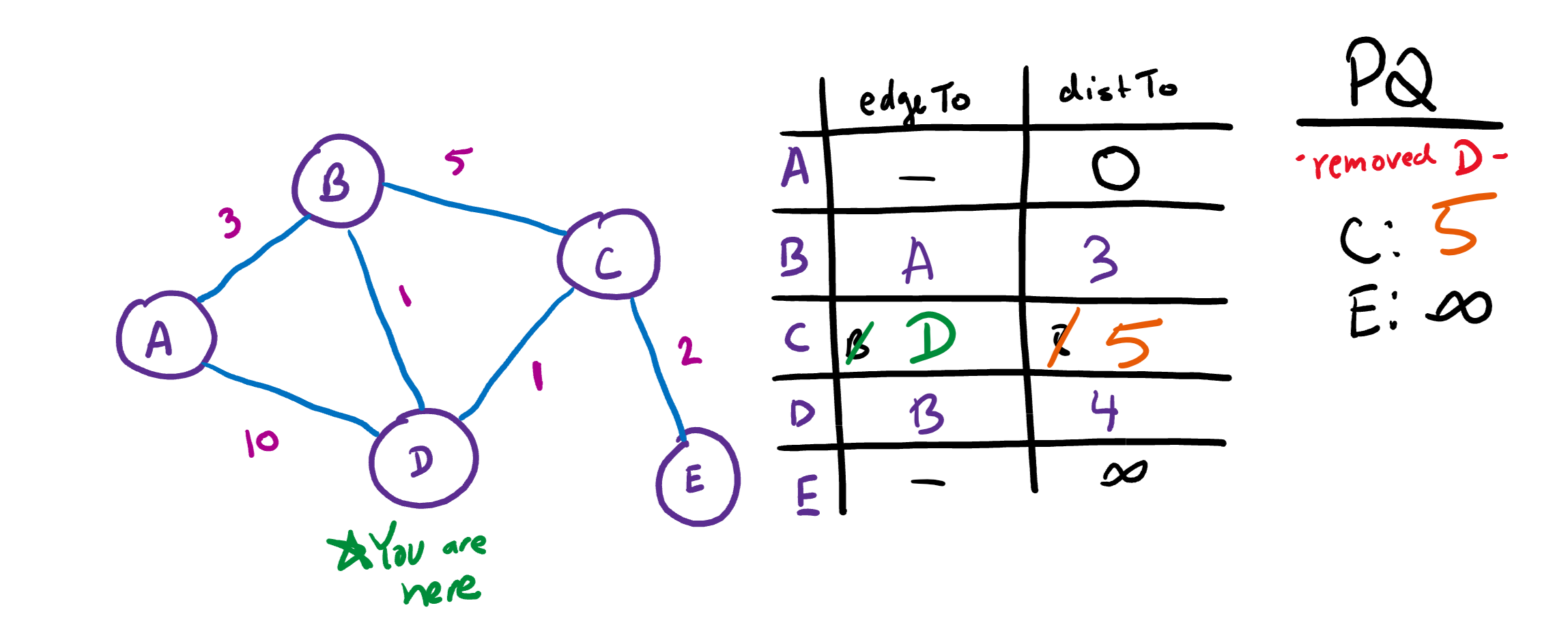 Dijkstra's Algorithm | 🗒️ Ben's Notes