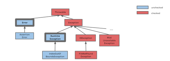 Some of the more common Exception types in Java.