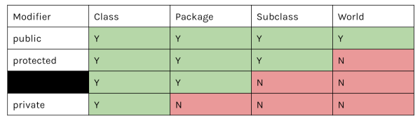 A chart comparing the different access modifiers. The black bar is the default (&ldquo;package protected&rdquo;).